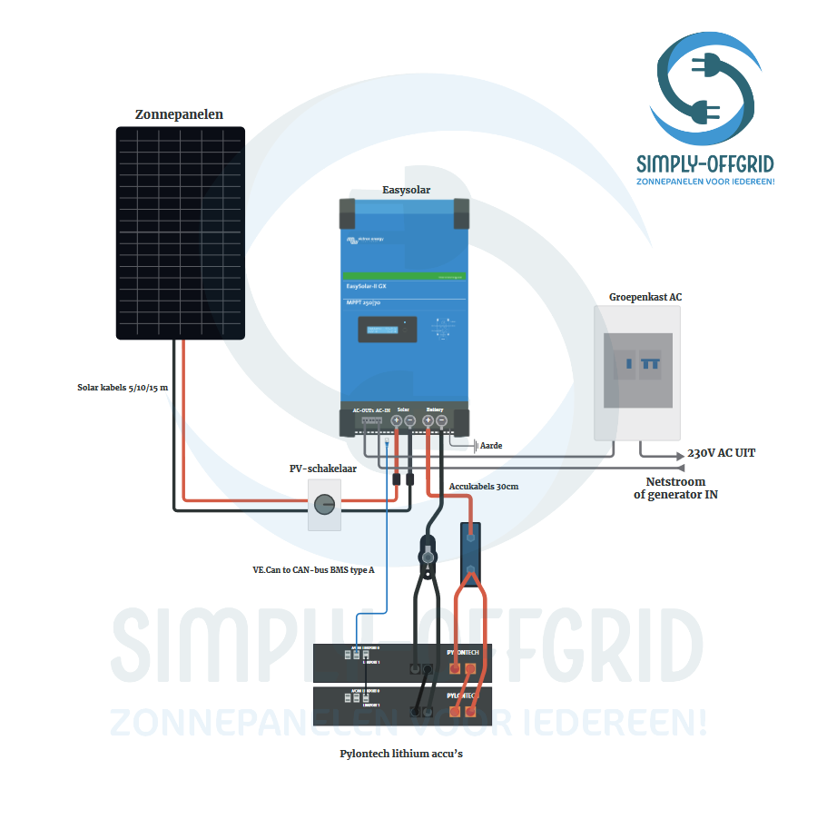 Off-grid 16 panelen set met Victron Easysolar